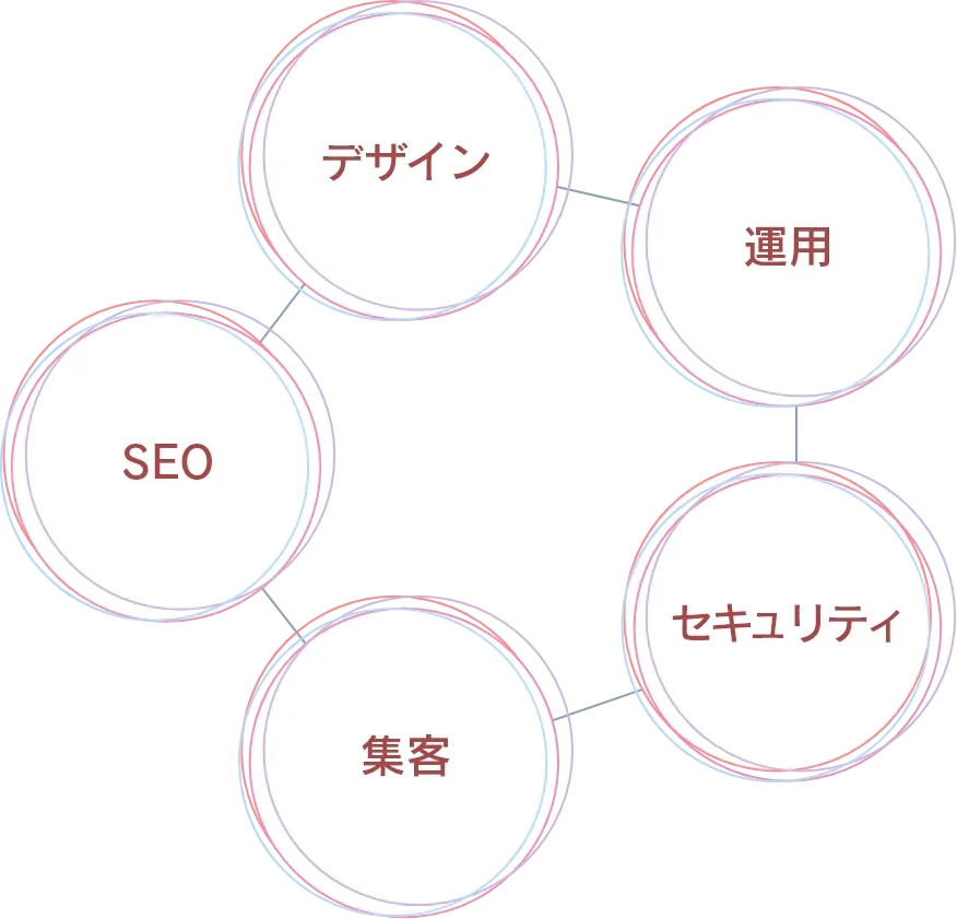 デザイン・運用・セキュリティ・集客・SEO